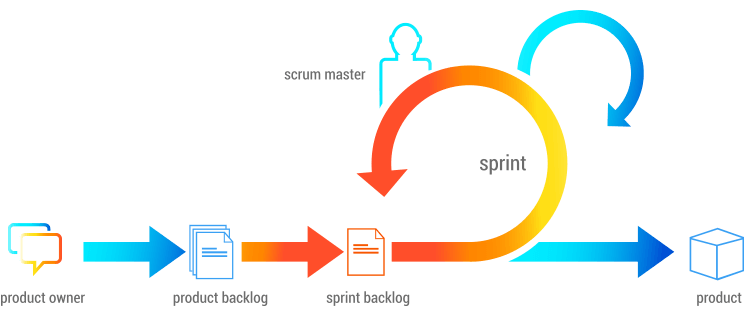 Agile Software Development - Custom Software Development